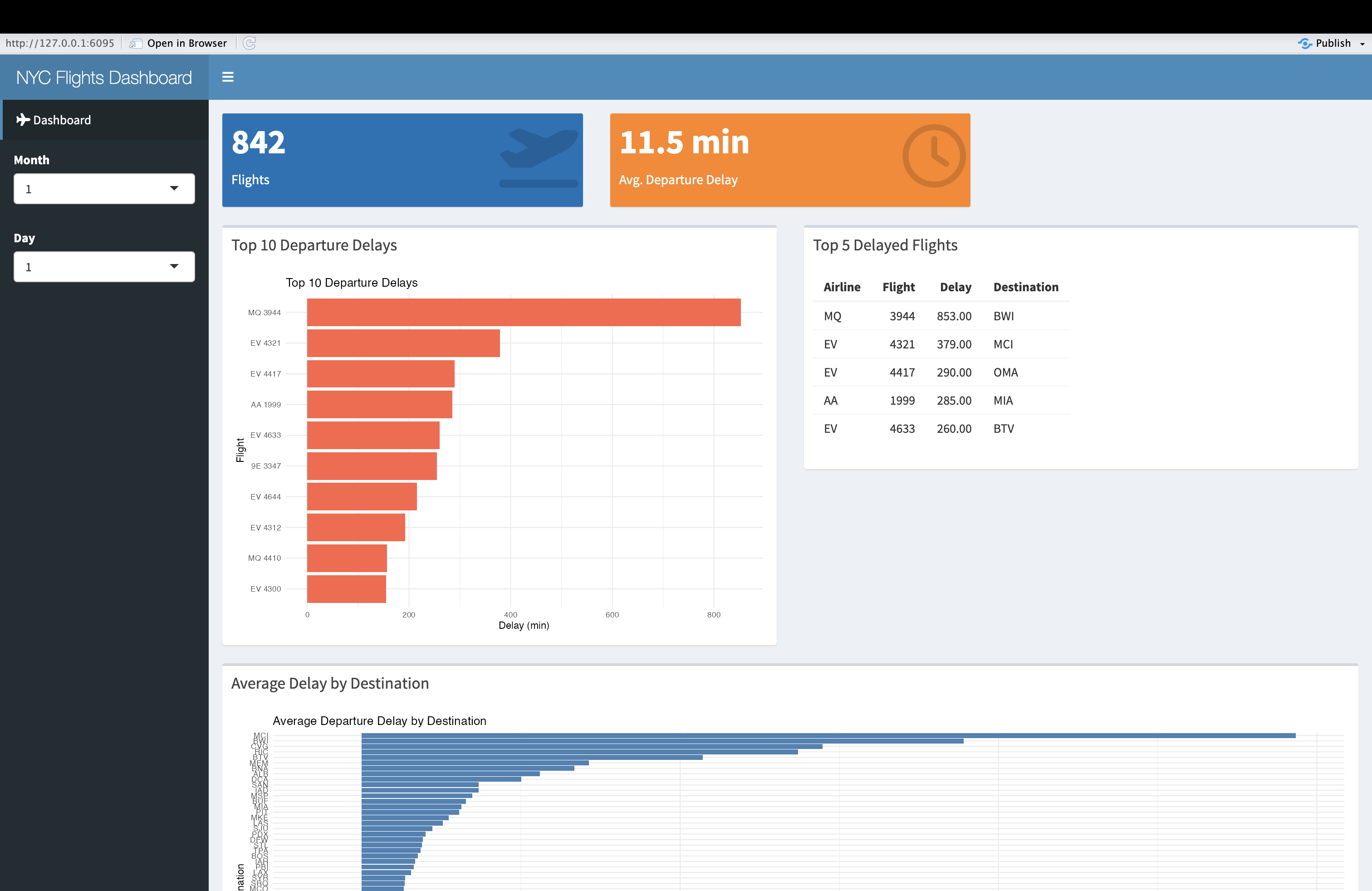 Figure 38. Flight Delay Dashboard